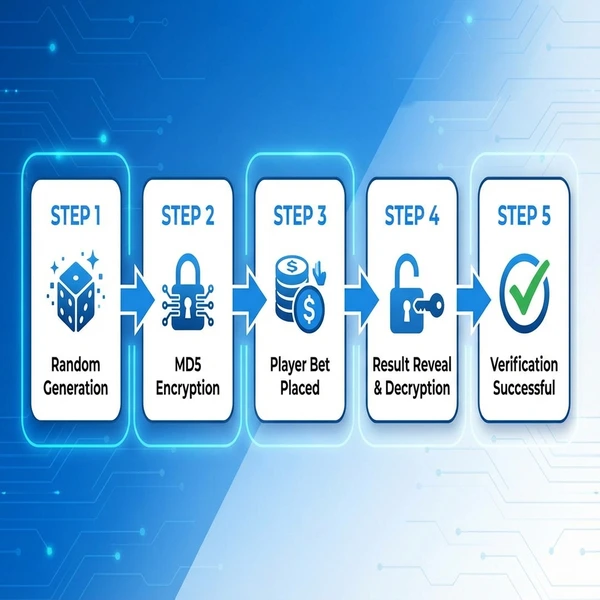 Sơ đồ quy trình kiểm tra MD5 Hash trong game tài xỉu